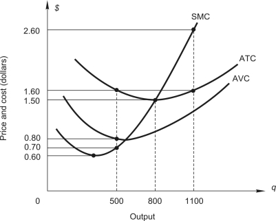 Refer to the following figure:     The figure above shows cost curves for a perfectly competitive firm. -A profit-maximizing firm will break even when market price is: A)  $ 0.60 B)  $ 0.80 C)  $1.50 D)  $1.60