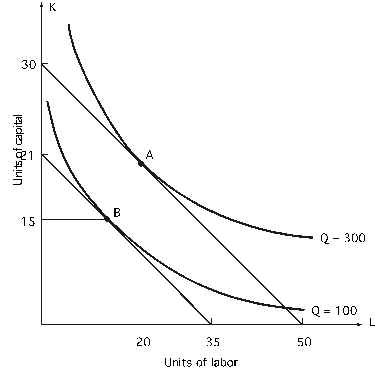 Refer to the following:     The price of labor is $3 per unit. -What is the marginal rate of technical substitution at point B? A)  0.6 B)  0.75 C)  1 D)  1.7