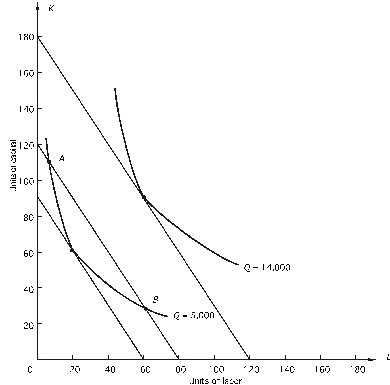 Refer to the following: The price of capital (r)  is $20.    -Why wouldn't the firm choose to produce 5,000 units of output with the combination at A? A)  At A, MRTS < 3/2. B)  At A, MP<sub>K</sub> / r > MP<sub>L </sub>/ w. C)  At A, MP<sub>L</sub> > MP<sub>K</sub>. D)  both a and b E)  none of the above
