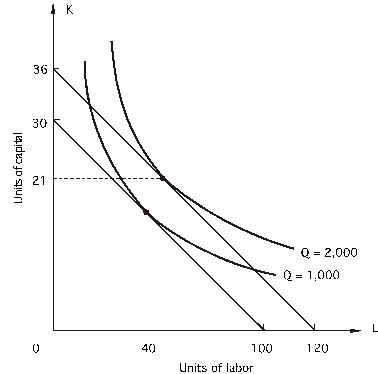Refer to the following:    The price of labor is $15 per unit. -How many units of labor should a firm use to produce 2,000 units of output at the least cost? A)  40 B)  50 C)  80 D)  100 E)  none of the above