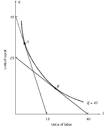Refer to the following:    -As you move from point A to point B, A)  output is unchanged. B)  cost is unchanged. C)  the rate at which the firm can substitute labor for capital while holding output constant decreases. D)  both a and b E)  both a and c