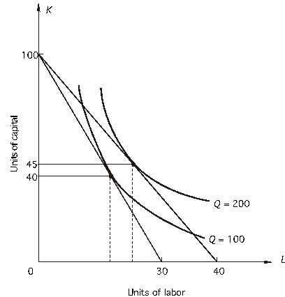 <strong>Refer to the following: The price of capital is $12 per unit. -How many units of labor should the firm use in order to produce 200 units of output at the least cost?</strong> A) 12 units of labor B) 18 units of labor C) 30 units of labor D) 40 units of labor E) 22 units of labor