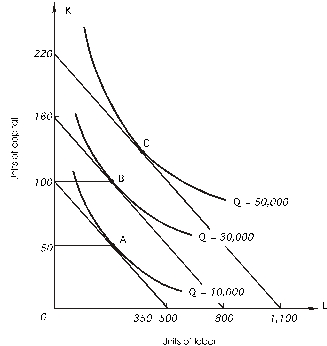 <strong>Refer to the following: The price of capital is $500 per unit. -Which of the following combinations of capital and labor lies on the expansion path?</strong> A) 500L, 100K B) 800L, 160K C) 1100L, 220K D) both a and b E) none of the above