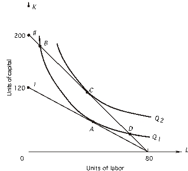Refer to the following:    -As you move from point B to point C, A)  output is unchanged. B)  cost is unchanged. C)  the amount of capital increases and the amount of labor decreases. D)  both b and c E)  all of the above