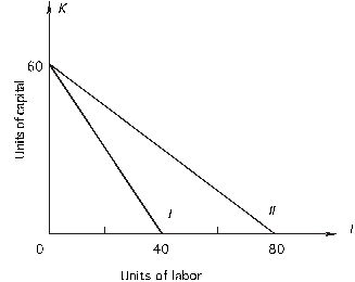  The following graph shows 2 isocost curves for a firm. The price of capital is $200.    a. The total cost associated with isocost I is $_________, and the price of labor is $_________. b. The equation for isocost I is _____________________. With isocost I the firm must give up ______ units of capital to purchase one more unit of labor in the market. c. The total cost associated with isocost II is $_________, and the price of labor is $_________. d. The equation for isocost II is _____________________. With isocost II the firm must give up ______ units of capital to purchase one more unit of labor in the market.