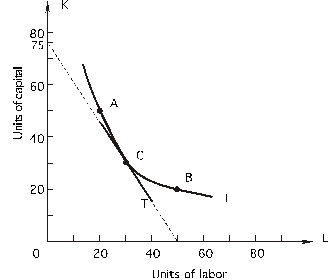In the following figure, isoquant I is one of a firm's isoquants:     a. The marginal rate of technical substitution between points A and C is _________. b. The marginal rate of technical substitution between points C and B is _________. c. The marginal rate of technical substitution at point C is _________.