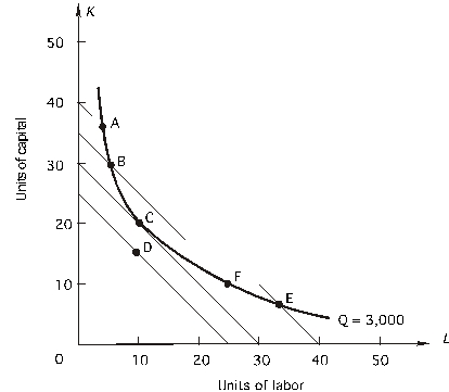 To answer the  questions, use the following figure that shows a firm's isoquant for producing 3,000 units of output and four isocost curves. Labor and capital each cost $100 per unit.    -Answer the following: a. At point E, the MP per dollar spent on ____________ is less than the MP per dollar spent on ____________. The total cost of producing 3,000 units of output with input combination E is $_________. b. The movement from E to F reduces the MP per dollar spent on ____________ and increases the MP per dollar spent on ____________. This movement __________________ (increased, decreased) total cost by $____________. c. At input combination C the MP per dollar spent on labor is __________________ (greater than, less than, equal to) the MP per dollar spent on capital. d. Input combination D costs $____________. The firm would not use this combination to produce 3,000 units of output because _______________________________________.