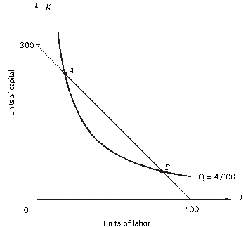 The following graph shows one of a firm's isocost curves and isoquants.     a. Combination A is not an economically efficient method of producing 4,000 units of output because, at A, _________ exceeds _________ or, in other words, _________ exceeds _________. The firm should increase ___________ and decrease ___________. b. Combination B is not an economically efficient method of producing 4,000 units of output because, at B, _________ exceeds _________, or, in other words, _________ exceeds _________. The firm should increase ___________ and decrease ___________. c. At the economically efficient method of producing 4,000 units of output the MRTS will equal _________.