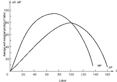 Refer to the following: The following graph shows the marginal and average product curves for labor, the firm's only variable input. The monthly wage for labor is $2,800. Fixed cost is $160,000.    -When the firm uses 40 units of labor, what is average total cost at this output? A)  $140 B)  $40 C)  $70 D)  $170 E)  none of the above