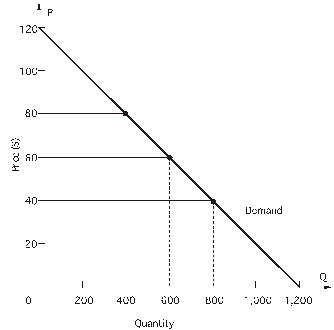      -In the figure above, what is the point price elasticity of demand when price is $40? A)  -0.50 B)  -0.75 C)  -1.00 D)  -1.50 E)  -2.00