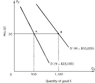 Use the figure to calculate the income elasticity of demand when income increases from $25,000 to $30,000:     A)  -0.10 B)  -1.10 C)  0.1818 D)  0.20 E)  1.10
