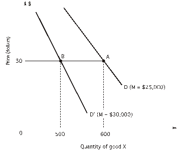 Use the figure to calculate the income elasticity of demand when income increases from $25,000 to $30,000:     A)  -1.0 B)  -0.1818 C)  0.1818 D)  -1.5 E)  1.2