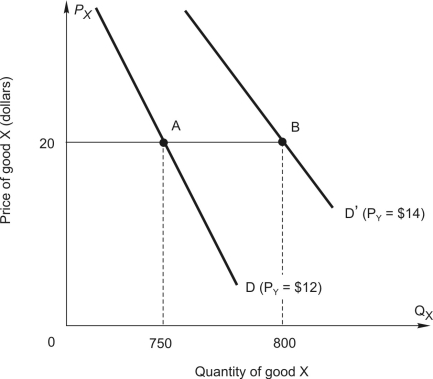 Use the figure below to calculate the cross-price elasticity of demand for good X when the price of good Y increases from $12 to $14:     A)  0.645 B)  0.42 C)  0.20 D)  2.00 E)  15.38