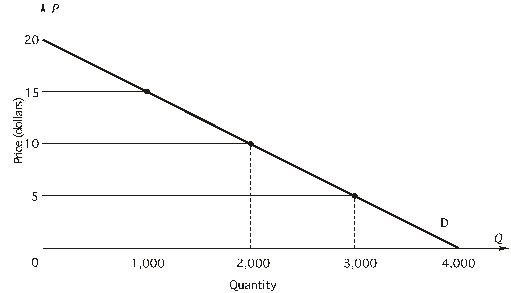 Refer to the following figure:    -When price is $5 and quantity demanded is 3,000, what is the point elasticity of demand? A)  -3 B)  -1/3 C)  -1 D)  -5 E)  -2/3