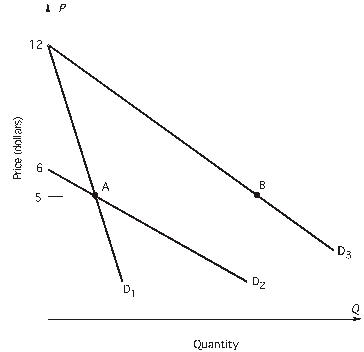 Refer to the following figure:    -At a price of $10, the point elasticity of demand for D<sub>3</sub> is ________ and marginal revenue is _______. A)  -5; positive B)  -0.5; negative C)  -0.2; negative D)  -1; zero