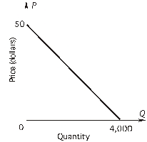 Refer to the following figure:    -Demand is unitary elastic at P = $________. A)  5 B)  10 C)  15 D)  20 E)  25