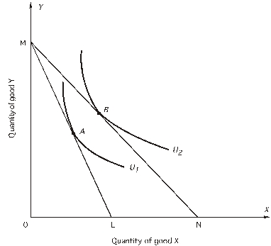      -At point A, A)  the marginal rate of substitution of X for Y is greater than it is at point B. B)  the ratio of the price of X to the price of Y is greater than it is at point B. C)  the consumer's utility is less than it is at point B. D)  both a and c E)  all of the above