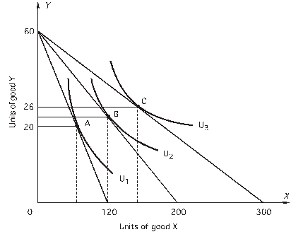       The price of Y is $10. -If the price of X is $5, what combination of X and Y will a utility-maximizing consumer choose? A)  80X, 20Y B)  120X, 620Y C)  120X, 250Y D)  200X, 620Y E)  none of the above