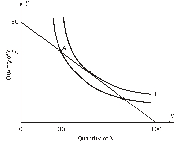 <strong>Refer to the following figure: The consumer's income is $800. -What is the consumer's marginal rate of substitution in equilibrium?</strong> A) 1.5 B) 2 C) 2.5 D) 0.8 E) unable to tell from information given