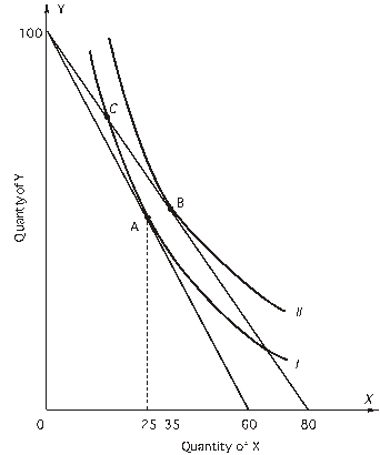 <strong>Refer to the following graph: The consumer's income is $600. -One point on the consumer's demand curve for X is</strong> A) 60 units at a price of $10. B) 35 units at a price of $10. C) 35 units at a price of $6. D) 25 units at a price of $10. E) 25 units at a price of $7.50.