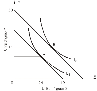 Refer to the following graph: The price of X is $20 and the price of Y is $40.    -How many units of X will the consumer choose if point B is the utility-maximizing choice? A)  28 B)  30 C)  32 D)  60 E)  none of the above