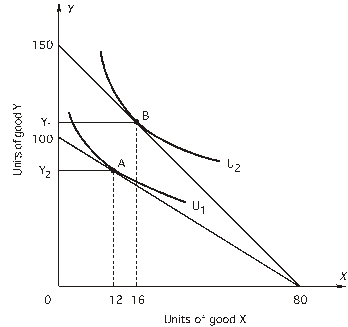 <strong>Refer to the following graph: The consumer's income is $1,200. -At what price of Y are Y<sub>2</sub> units demanded?</strong> A) $ 8 B) $10 C) $15 D) $16 E) $12