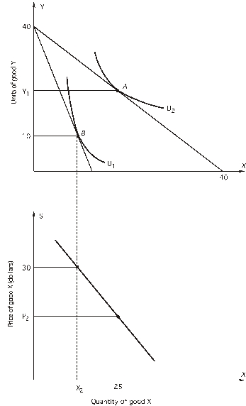 Refer to the following graphs:     The price of Y is $15 per unit. -At point B, A)  the consumer can exchange one unit of X for one unit of Y and keep income unchanged. B)  the marginal rate of substitution of X for Y is greater than it is at point A. C)  the consumer's utility is greater than it is at point A. D)  both a and b E)  all of the above