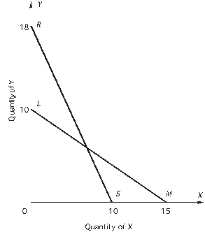 Refer to the following graph:    -What is the equation for budget line RS? A)  Y = 10 + 18X B)  Y = 10 - 1.8X C)  Y = 15 + (9/5) X D)  Y = 1.8 + (9/5) X E)  Y = 18 -(18/10) X