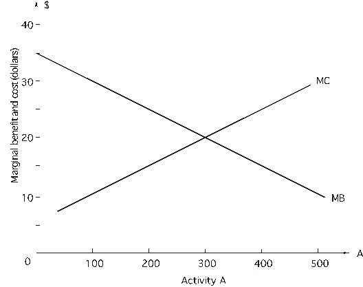 Refer to the following figure, which shows marginal benefits (MB)  and marginal cost (MC)  of activity A.    -If the decision maker is choosing 200 units of activity A, A)  this level maximizes net benefits. B)  the activity could be reduced by one unit and net benefits will increase by $10. C)  the activity could be increased by one unit and net benefits will increase by $10. D)  the activity could be increased by one unit and net benefits will increase by $25. E)  the activity could be reduced by one unit and net benefits will increase by $15.