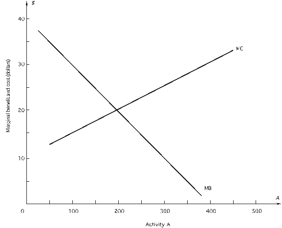 Use  the following graph showing the marginal benefit and marginal cost curves for activity A to answer the following questions.    a. Net benefit is maximized when _________ units of A are chosen; marginal benefit is $_________ and marginal cost is $_________. b. If 300 units of A are chosen, net benefit will increase by $_________ if one _________ unit of A is used. c. If 100 units of A are chosen, net benefit will increase by $_________ if one _________ unit of A is chosen.