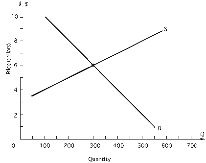    -Let demand remain constant at D; an increase in wages causes firms to be willing and able to sell 150 fewer units at each price than they were before the wage increase. A)  The new equilibrium price and quantity will be P = $6 and Q = 150. B)  The new equilibrium price and quantity will be P = $6 and Q = 400. C)  The new equilibrium price and quantity will be P = $7 and Q = 250. D)  The new equilibrium price and quantity will be P = $8 and Q = 300.
