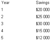 The mayor of Smalltown, Western Australia, is considering the purchase of a computer system to automate the city's rate collections. The system costs $75 000 and has an estimated life of five years. The mayor estimates the following savings will result if the system is purchased.   If Smalltown uses a 10 per cent discount rate for capital budgeting decisions, what is the net present value of the computer system? A)  $79 057 B)  $11 658 C)  $4057 D)  $63 342