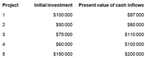 Wakefield Company management evaluates future projects based on their profitability index. The company is currently reviewing five similar projects and must choose one project. Pertinent information regarding the projects is as follows.   Which project should Wakefield Company select if the decision is based entirely on profitability index? A)  Project 1 B)  Project 2 C)  Project 3 D)  Project 4