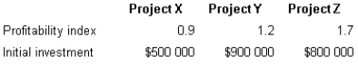 Refer to the following information about three projects with the same expected lives. If a company wants to rank these three projects:   A)  Project X is preferable because it has the lowest profitability index. B)  Project Y is preferable, because it has the highest amount of net present value. C)  Project Z is preferable, because it has the highest profitability index. D)  Project X is preferable, because its profitability index is below 1.