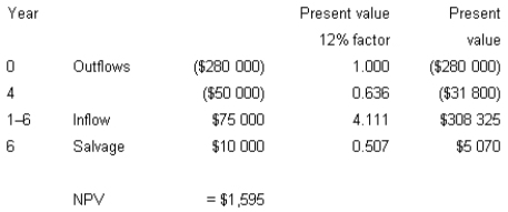 ii. Use cash flow analysis to determine whether the project should be accepted. Ignore tax effects. iii. Is the internal rate of return greater or less than 12 per cent? i. The accountant is using the accrual accounting rate of return, which ignores the time value of money. ii.   The project should be accepted. There is a positive net present value and therefore the rate of return is higher than the desired rate. iii. Since the net present value of the project is positive using a discount rate of 12 per cent, the internal rate of return is greater than 12 per cent.