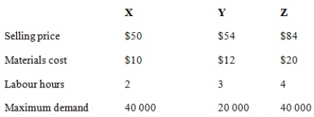 The managing director of H Limited is setting the production plan for the next financial year. H has a shortage of skilled labour and wishes to maximise the profitability of the company. H manufactures three products X, Y and Z. There is 200 000 hours of skilled labour available in the year at a cost of $10 per hour. The following information relates to each product.   Assuming all relevant information is provided, in what order should H manufacture its products to maximise profit in the current year? A)  Z then X B)  X then Z C)  X, Y then Z D)  None of the given answers