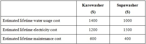 Waverly Ltd produces commercial grade washing machines. The Karewasher is currently selling for $2000 per unit. The company wants to introduce a new model, Supawasher, which uses less water per load. The comparative life-time costs of the two models are as follow:   The economic value of a Supawasher (ignore time value of money)  is: A)  $300. B)  $2300. C)  $2900. D)  $4900.