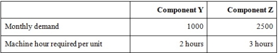 Avocado Ltd produces small electronic components for kitchen appliances. Two of its products are Component Y and Component Z. The selling price of Component Y is $15, and the selling price of Component Z is $20. The variable cost per unit for Component Y is $8 and the variable cost per unit of Component Z is $11. The machine hour requirement and demand for the two products are:   Avocado Ltd's production capacity is 6500 machine hours per month. The optimal product mix is: A)  1000 units X, 1500 units Y. B)  0 units X, 2167 units Y. C)  1000 units X, 2500 units Y. D)  1500 units X, 1000 units Y.