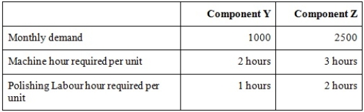 Avocado Ltd produces small electronic components for kitchen appliances. Two of its products are Component Y and Component Z. The selling price of Component Y is $15, and the selling price of Component Z is $20. The variable cost per unit for Component Y is $8 and the variable cost per unit of Component Z is $11. The machine hour requirement and demand for the two products are:   Both Component Y and Component X have to undergo the machining process first, followed by a manual polishing labour process. Avocado Ltd's capacity is 6500 machine hours and 6500 labour hours. The top priority of Avocado Ltd in terms of managing constraints is to: A)  increase advertising to stimulate greater demand for Component Z. B)  train employees to improve productivity in relation to polishing. C)  invest in additional machines. D)  lower the price of Component Y to simulate demand.