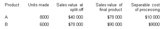 Lipex Pty Ltd produces two products (A and B)  from a particular joint process. Each product may be sold at the split-off point or processed further. Additional processing requires no special facilities, and production costs of further processing are entirely variable and traceable to the products involved. Joint production costs for the year were $60 000. Sales values and costs are as follows.   Allocate the joint production costs based on the physical units method. What are the joint costs assigned to product A? A)  $25 714 B)  $20 339 C)  $34 286 D)  $30 000