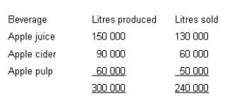 <strong>A firm incurs manufacturing costs totalling $240 000 in process 1 to produce the following three beverages emerging from that process at the split-off point. Apple juice: sold immediately it emerges from Process 1 without further processing for $0.70 litre. Apple cider: processed further in Process 2 with an additional cost of $0.66667 litre, then sold for $1.50 litre. Apple pulp: processed further in Process 3 with an additional cost of $1.50 litre, then sold for $3.50 litre. The following data relates to the period in which the joint costs were incurred. What is the amount of joint cost that would be allocated to apple juice if the physical measures method had been used?</strong> A) $120 000 B) $80 000 C) $84 000 D) $130 000