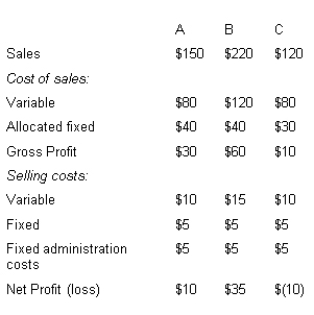 A company produces products A, B and C and the profit and loss statement for the past twelve months shows the following (in thousands)  details.   The company is considering dropping Product C. If it does this, the fixed costs will remain the same except that the firm will be able to rent out excess factory space at $30 000 per annum. If other revenue and cost figures remained the same, what would be the effect on annual profit of dropping Product C? A)  0 B)  Increase of $30 000 C)  Increase of $40 000 D)  Decrease of $10 000