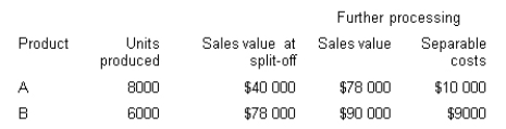 C Limited produces two products (A and B)  from a particular joint process. Each product may be sold at split-off or may be further processed. Joint production costs for the year amounted to $60 000. Sales values and costs are as follows.   If the joint production costs were assigned using the relative sales value method the joint costs allocated to A would be: A)  $20 339. B)  $27 383. C)  $27 857. D)  $0: all joint costs are allocated to b