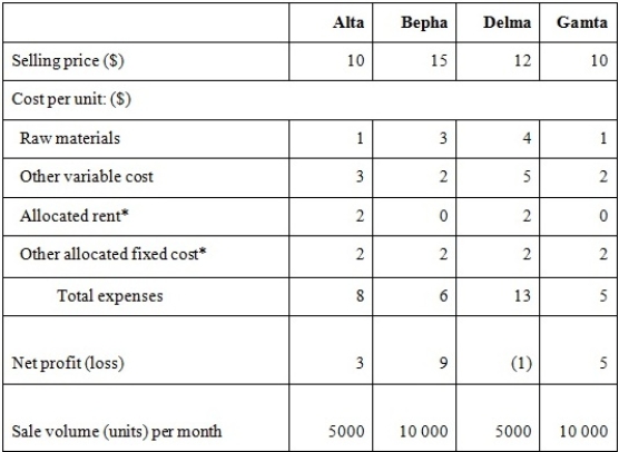 <strong>Zoota Ltd makes four products: Alta, Bepha, Delma and Gamta. The selling price and per unit costs are show below. *Alta and Delma share the same factory; therefore, monthly rent is allocated equally between the two products. Other allocated monthly fixed costs include administrative costs, which are allocated based on a $2/unit charge. Zoota Ltd is planning to downsize by focusing on the two most profitable products, Bepha and Gamta, while discontinuing Alta and Delma. Which of the following are the correct assessments of the relevance of the items listed?</strong> A) Raw materials for both products (relevant), selling price of both products (relevant), allocated fixed cost for both products (relevant) B) Raw materials for both products (relevant), selling price of both products (relevant), allocated rent for both products (relevant) C) Raw materials for both products (relevant), selling price of both products (irrelevant), allocated rent for both products (irrelevant) D) Raw materials for both products (relevant), allocated rent for both products (irrelevant), allocated fixed cost for both products (relevant)
