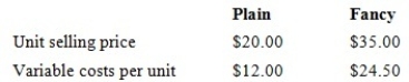 Maxie Pty Ltd makes and sells two types of shoes, Plain and Fancy. Product data is as follows:   Sixty per cent of the sales in units are Plain and annual fixed expenses are $45 000. Determine the weighted average unit contribution margin. A)  $17.00 B)  $9.25 C)  $9.00 D)  $4.80