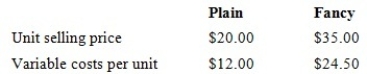 Maxie Pty Ltd makes and sells two types of shoes, Plain and Fancy. Product data is as follows:   Sixty per cent of the sales in units are Plain and annual fixed expenses are $45 000 and the sales mix remains constant. Assume an income tax rate of 20 per cent. The break-even point for this data is 5000 units in total. How will the calculation of the break-even point change (if at all)  if the relative percentages of the products in the mix change from 60 per cent Plain shoes to 40 per cent Fancy shoes? A)  The break-even point in total will not change. The only change will be the relative number of each of the units. B)  Neither the break-even point in total nor the relative number of each of the units to produce at break-even will change. C)  The break-even point will change because the calculation above assumes a constant mix, namely 60 per cent to 40 per cent. D)  The break-even point will be higher.