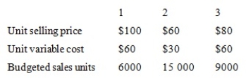 A firm makes and sells three standard products in a specific product mix. All three products are made using the same production facilities. The following budgeted data for the coming year is available.   Total annual fixed costs $348 000 Tax rate 40% The break-even sales units for products 1, 2 and 3 are A)  1200; 3000; 1800. B)  3600; 9000; 5400. C)  2400; 6000; 3600. D)  Can only determine the total break-even point, not the units of each product