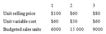 <strong>A firm makes and sells three standard products in a specific product mix. All three products are made using the same production facilities. The following budgeted data for the coming year is available.   Total annual fixed costs $348 000 Tax rate 40% What sales revenue would be required for each of the three products to earn a profit of $139 200 after tax?</strong> A) $400 000; $600 000; $480 000 B) $296 000; $740 000; $444 000 C) $200 000; $300 000; $240 000 D) $800 000; $1 200 000; $960 000 <div style=padding-top: 35px> 