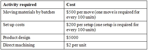 Chelonia Ltd manufactures small robot toys. It plans to introduce a new product, Speedie the robot tortoise. The following activity cost information is available:   It is expected that each unit of Speedie will sell for $23. The direct material cost for unit is $10. What is the break-even point in units? (For simplicity, assume that you can have partial moves and partial batches - that is, no need to round up the number of batches and the number of moves.)  A)  518 units B)  1000 units C)  1250 units D)  2850 units