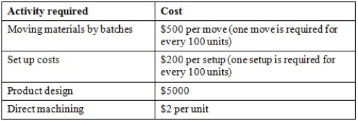 Chelonia Ltd manufactures small robot toys. It plans to introduce a new product, Speedie the robot tortoise. The following activity cost information is available:   It is expected that each unit of Speedie will sell for $23. The direct material cost for unit is $10. Assuming a tax rate of 40%, how many units of Speedie must Chelonia Ltd produce and sell to make an after-tax profit of $12 000? (For simplicity, assume that you can have partial moves and partial batches - that is, no need to round up the number of batches and the number of moves.)  A)  1000 units B)  1818 units C)  4250 units D)  6250 units